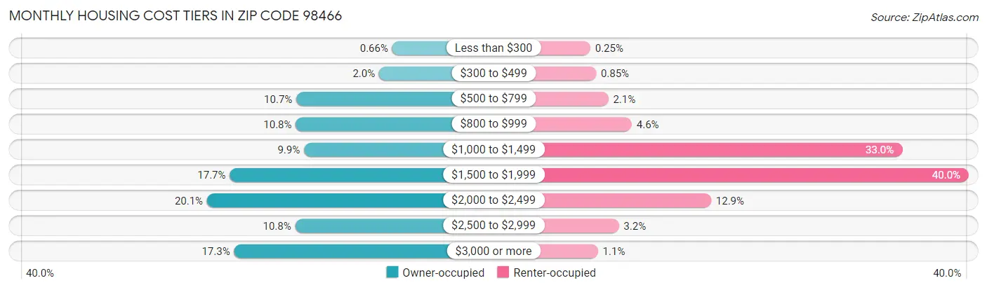 Monthly Housing Cost Tiers in Zip Code 98466