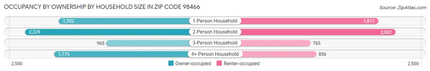 Occupancy by Ownership by Household Size in Zip Code 98466