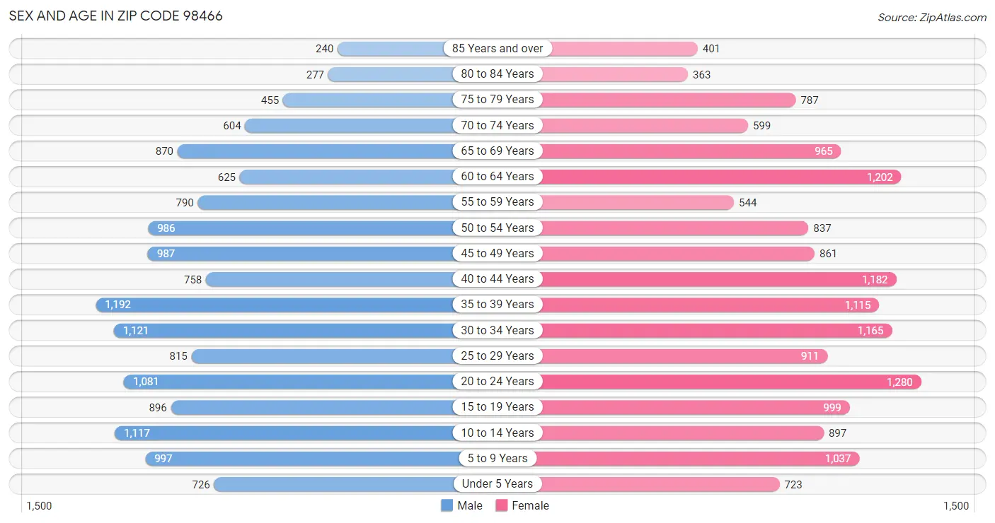 Sex and Age in Zip Code 98466