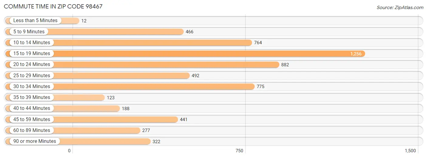 Commute Time in Zip Code 98467