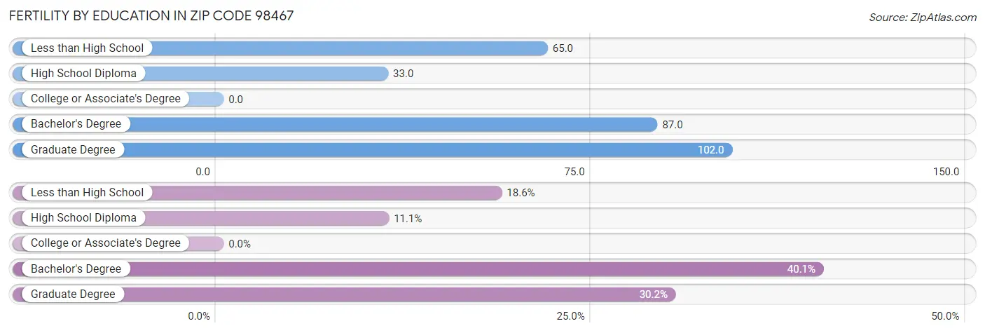 Female Fertility by Education Attainment in Zip Code 98467