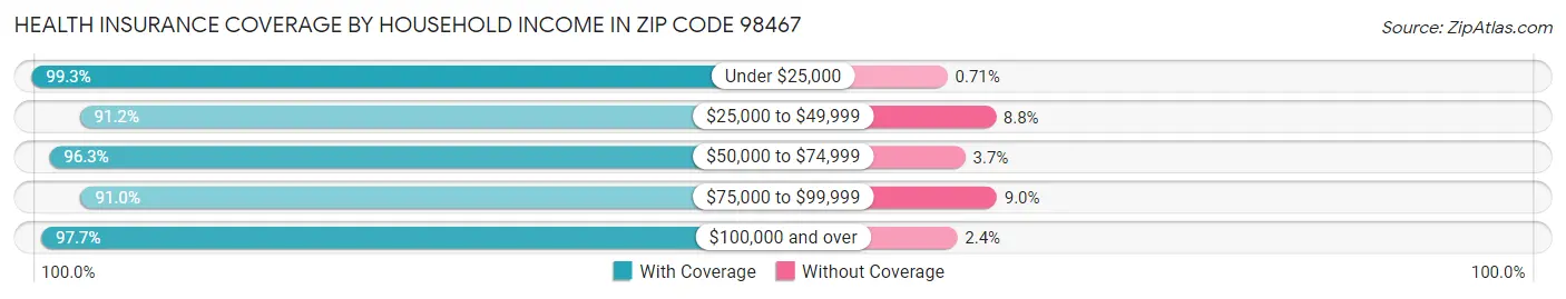 Health Insurance Coverage by Household Income in Zip Code 98467