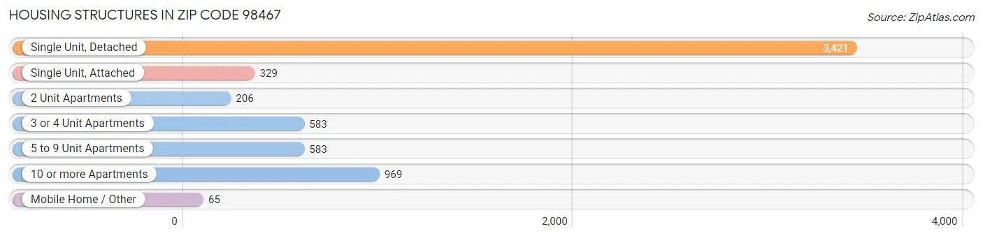 Housing Structures in Zip Code 98467