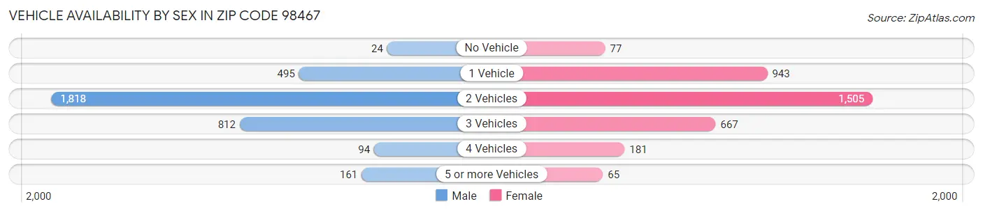 Vehicle Availability by Sex in Zip Code 98467