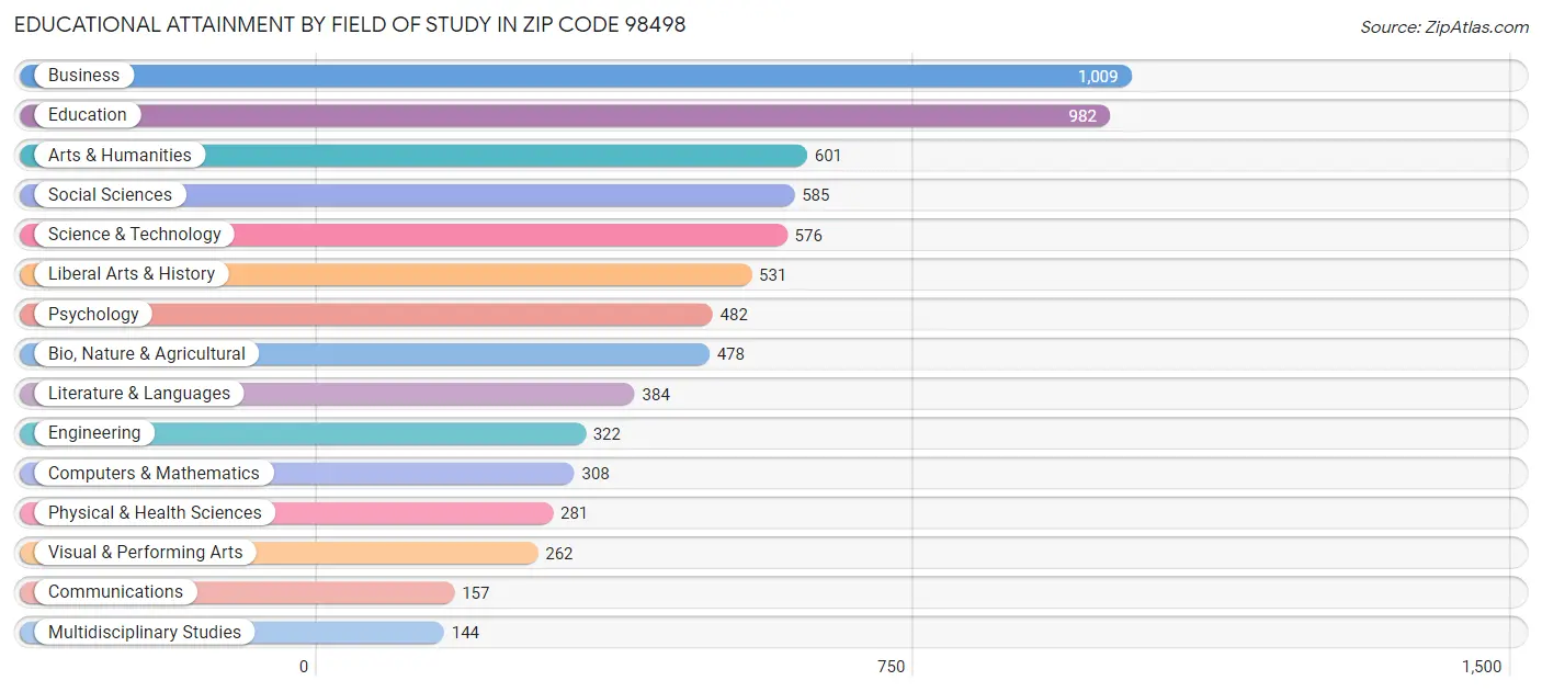 Educational Attainment by Field of Study in Zip Code 98498