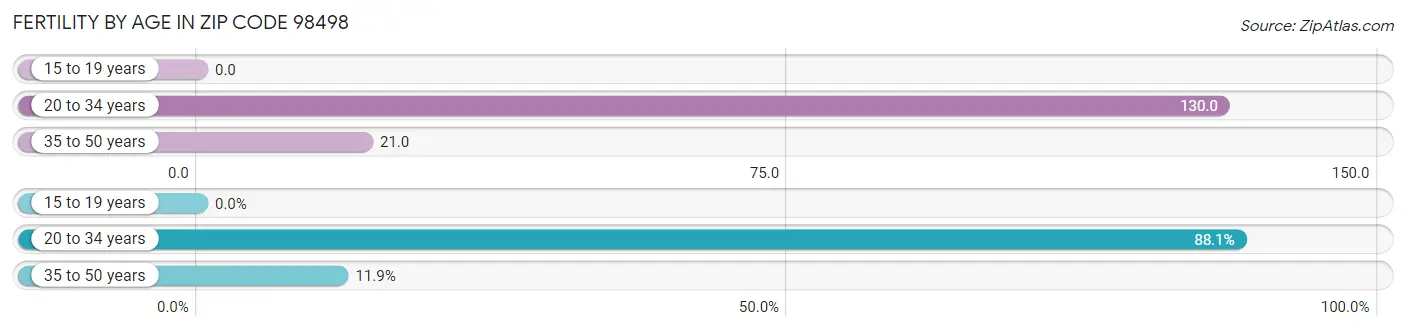 Female Fertility by Age in Zip Code 98498