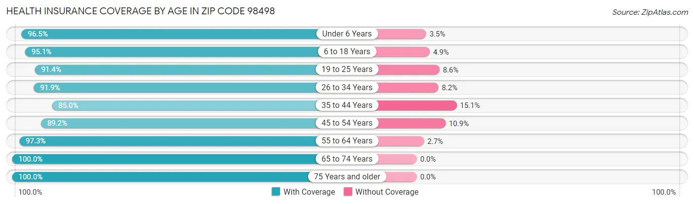 Health Insurance Coverage by Age in Zip Code 98498