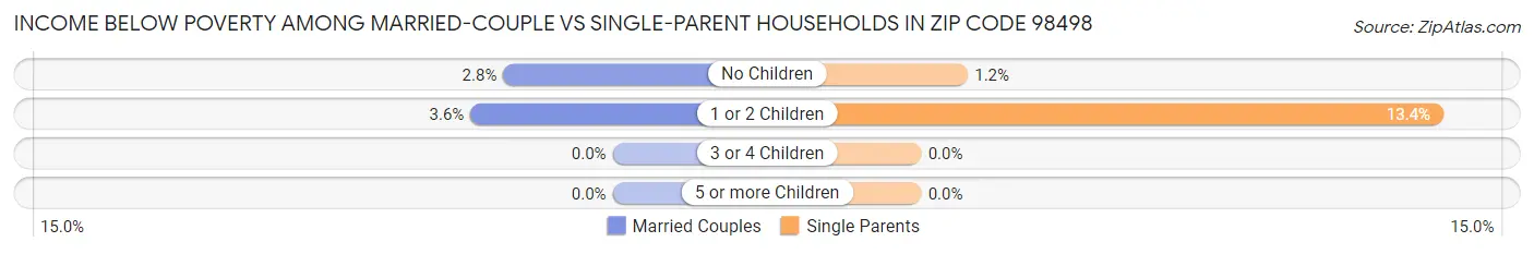 Income Below Poverty Among Married-Couple vs Single-Parent Households in Zip Code 98498