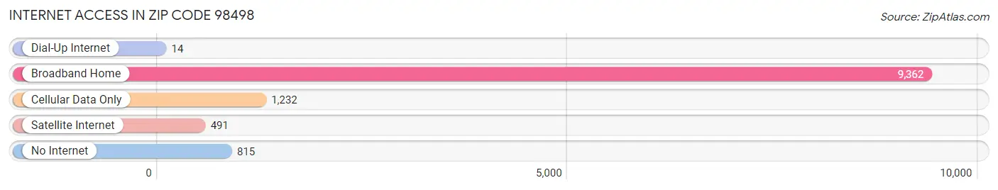 Internet Access in Zip Code 98498