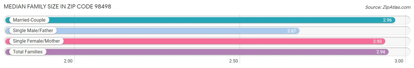 Median Family Size in Zip Code 98498