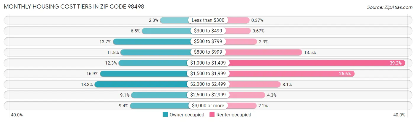 Monthly Housing Cost Tiers in Zip Code 98498