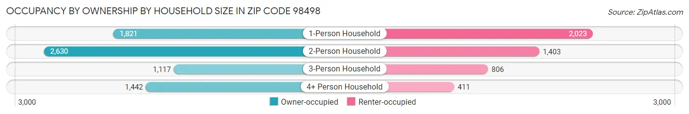 Occupancy by Ownership by Household Size in Zip Code 98498