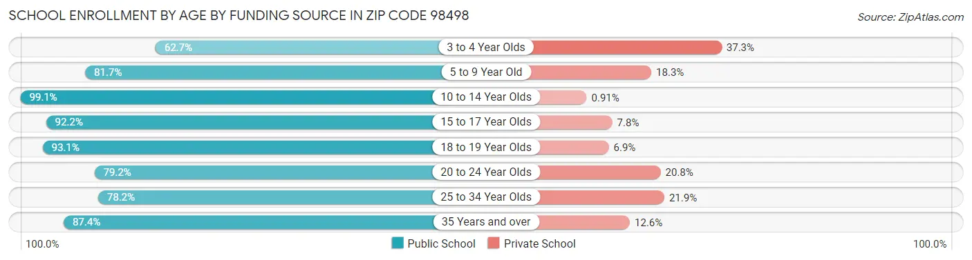 School Enrollment by Age by Funding Source in Zip Code 98498
