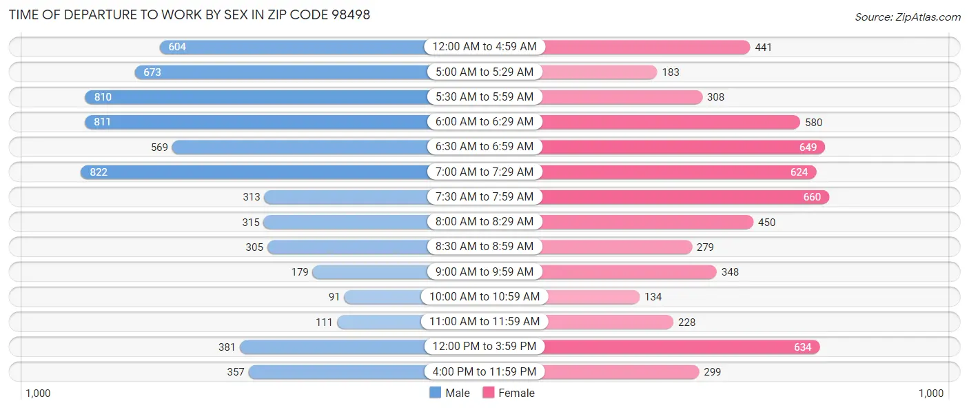 Time of Departure to Work by Sex in Zip Code 98498
