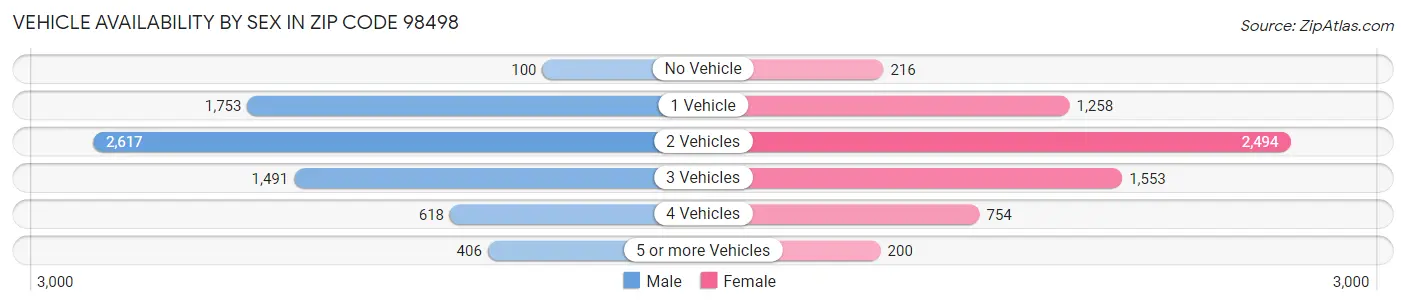 Vehicle Availability by Sex in Zip Code 98498