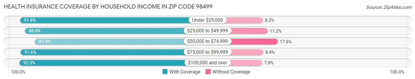 Health Insurance Coverage by Household Income in Zip Code 98499