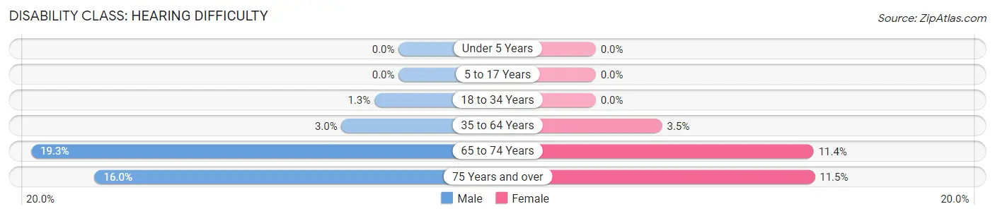 Disability in Zip Code 98499: <span>Hearing Difficulty</span>