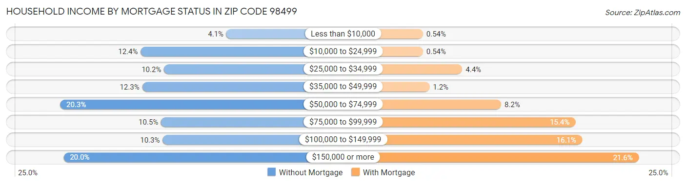 Household Income by Mortgage Status in Zip Code 98499