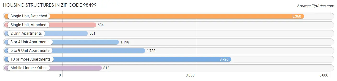 Housing Structures in Zip Code 98499