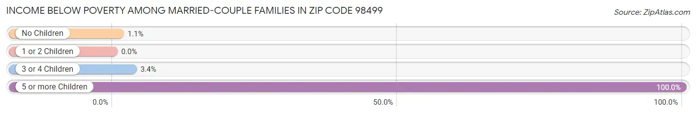 Income Below Poverty Among Married-Couple Families in Zip Code 98499