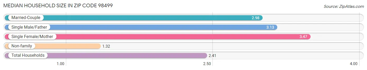 Median Household Size in Zip Code 98499