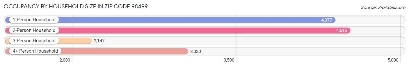 Occupancy by Household Size in Zip Code 98499