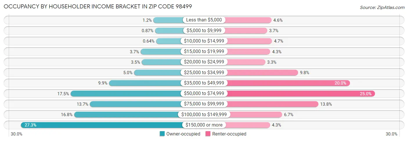 Occupancy by Householder Income Bracket in Zip Code 98499