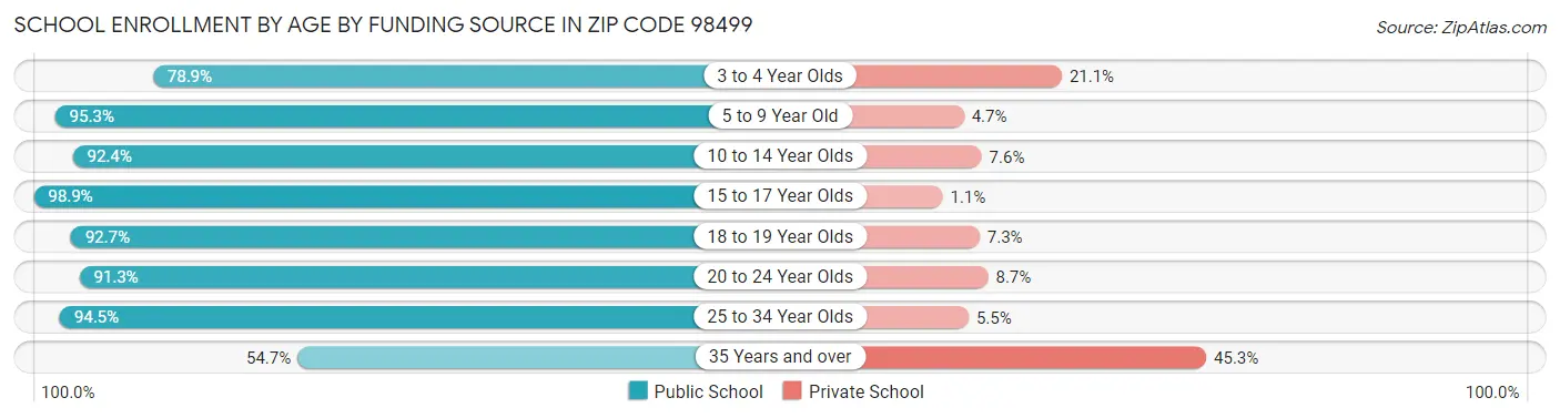 School Enrollment by Age by Funding Source in Zip Code 98499