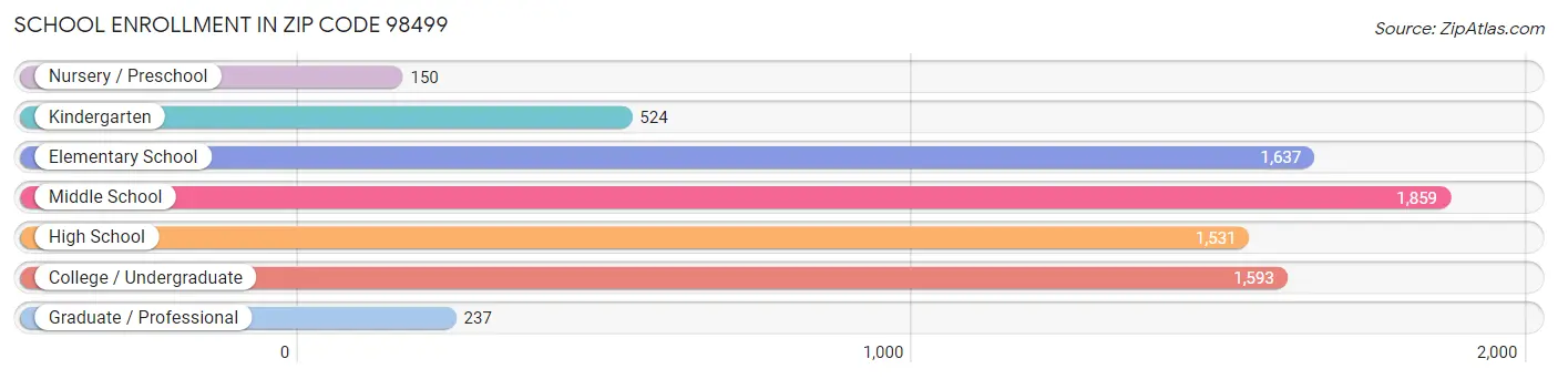 School Enrollment in Zip Code 98499