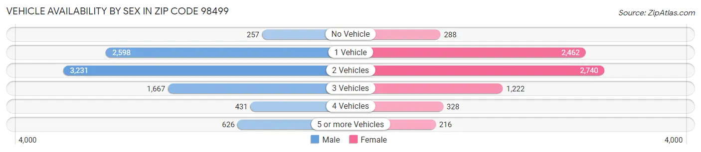 Vehicle Availability by Sex in Zip Code 98499