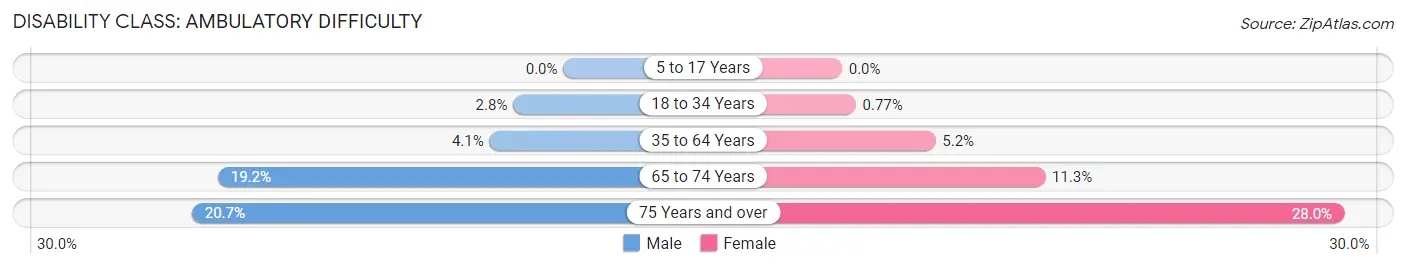 Disability in Zip Code 98501: <span>Ambulatory Difficulty</span>