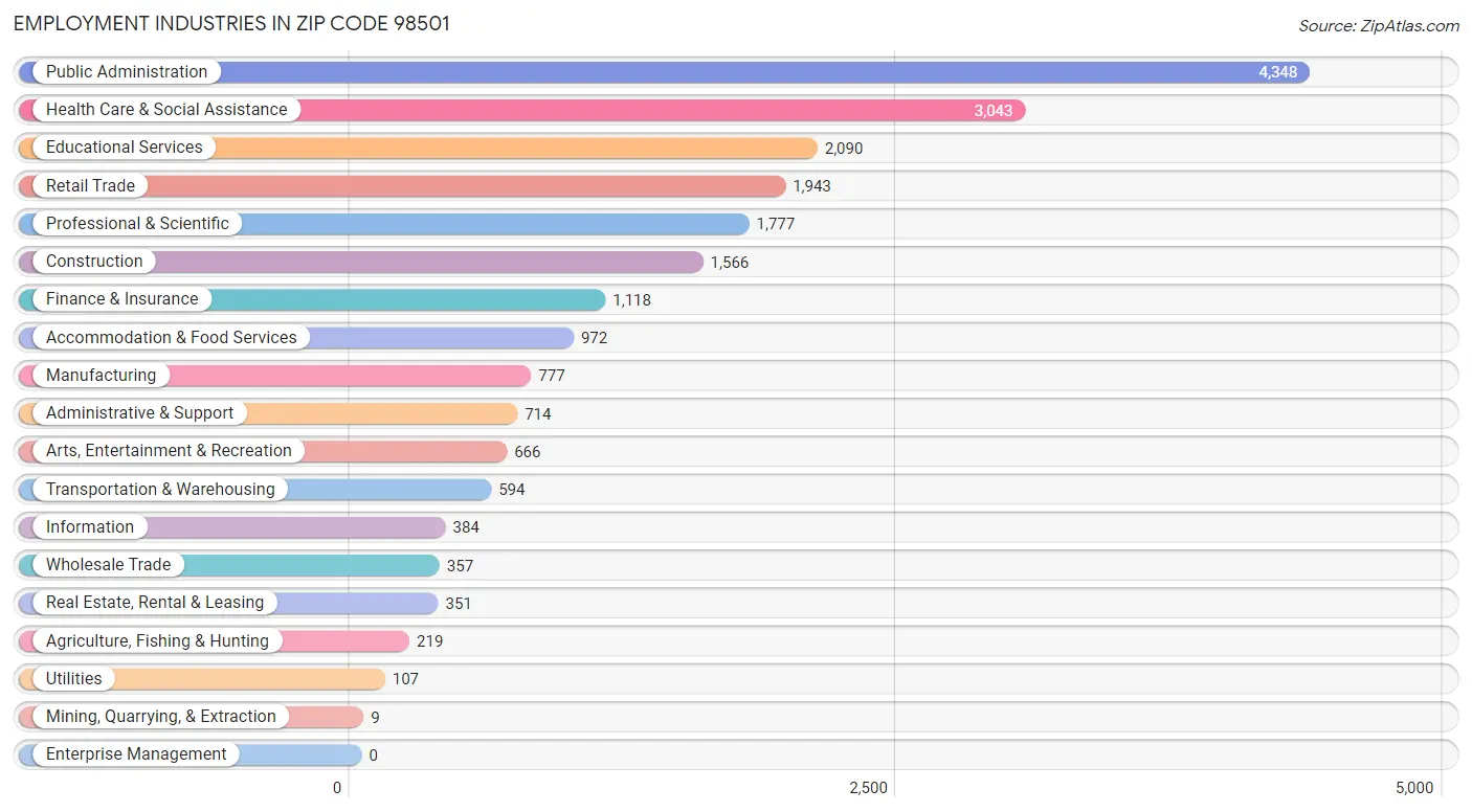 Employment Industries in Zip Code 98501