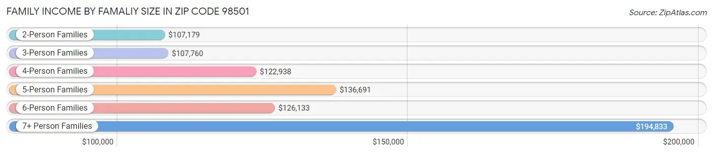 Family Income by Famaliy Size in Zip Code 98501