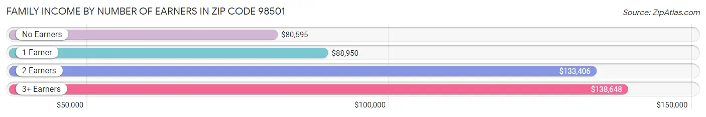 Family Income by Number of Earners in Zip Code 98501