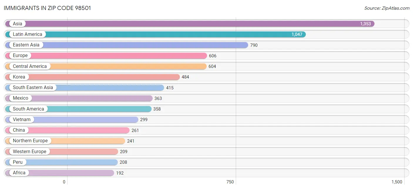 Immigrants in Zip Code 98501