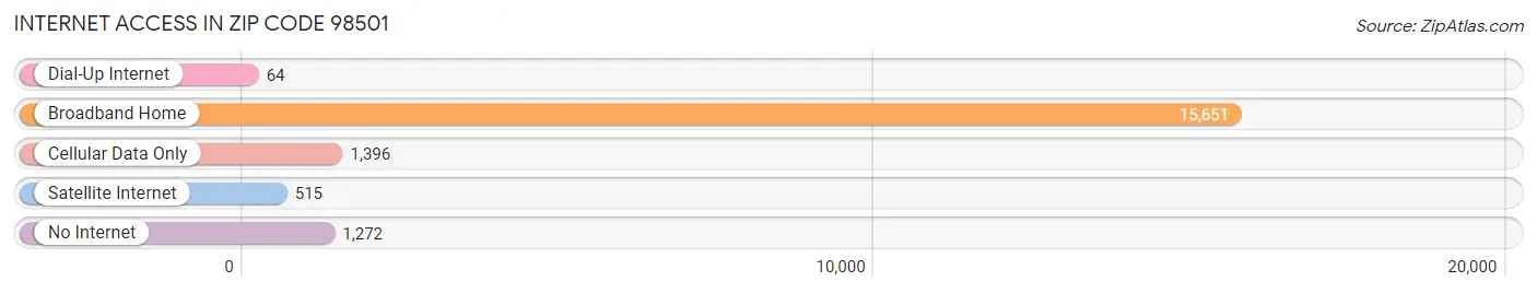 Internet Access in Zip Code 98501