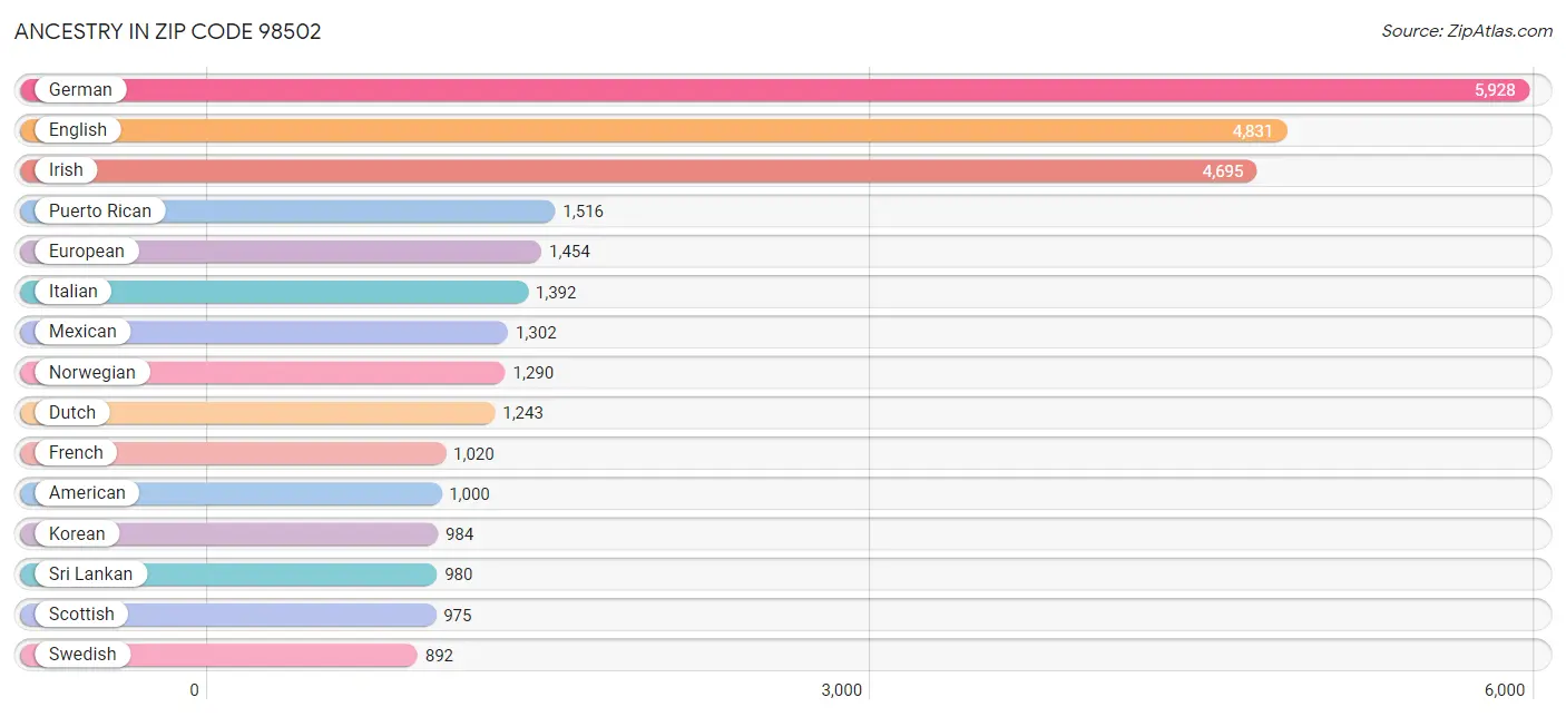 Ancestry in Zip Code 98502