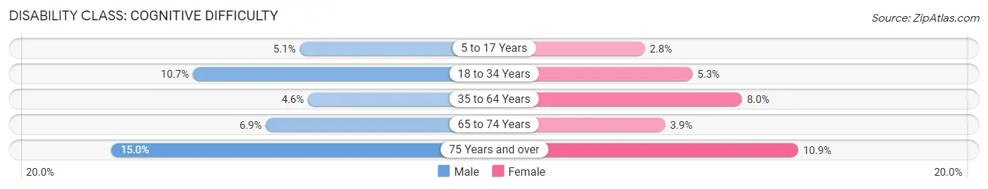 Disability in Zip Code 98502: <span>Cognitive Difficulty</span>