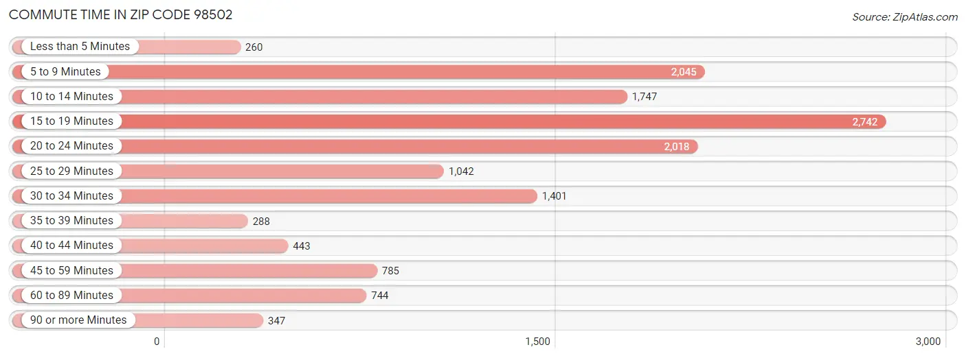 Commute Time in Zip Code 98502