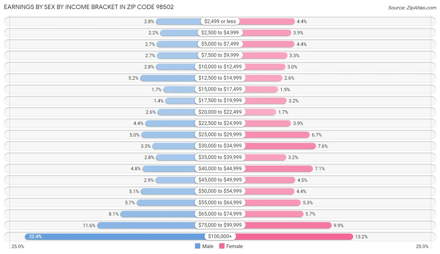 Earnings by Sex by Income Bracket in Zip Code 98502