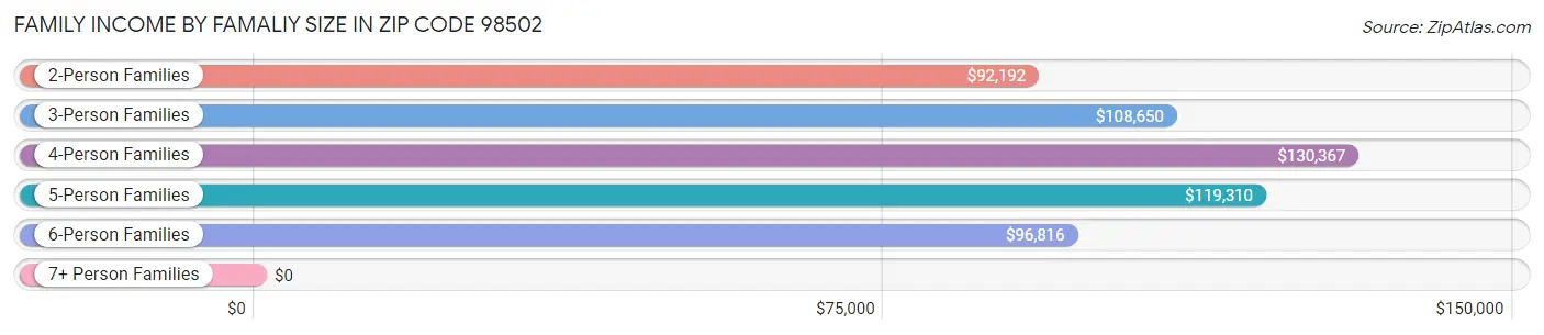 Family Income by Famaliy Size in Zip Code 98502