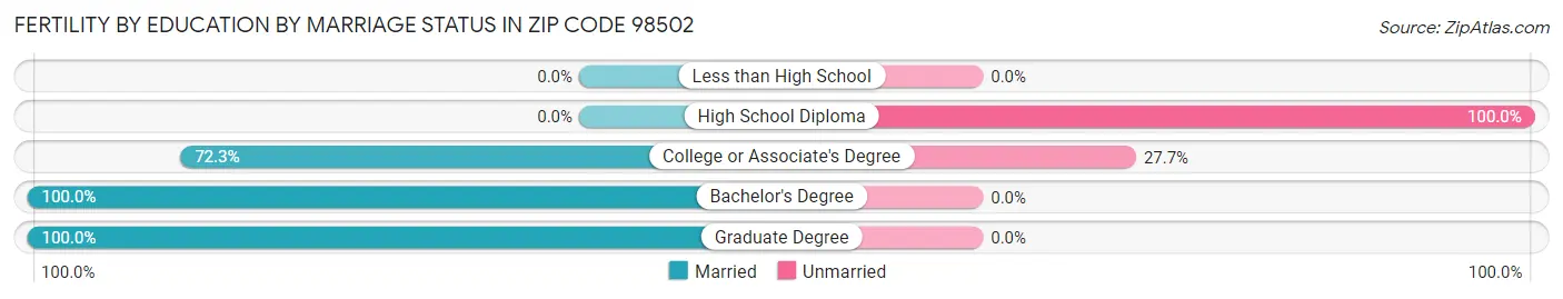 Female Fertility by Education by Marriage Status in Zip Code 98502