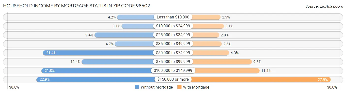 Household Income by Mortgage Status in Zip Code 98502