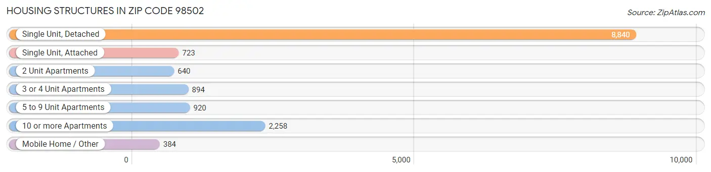 Housing Structures in Zip Code 98502