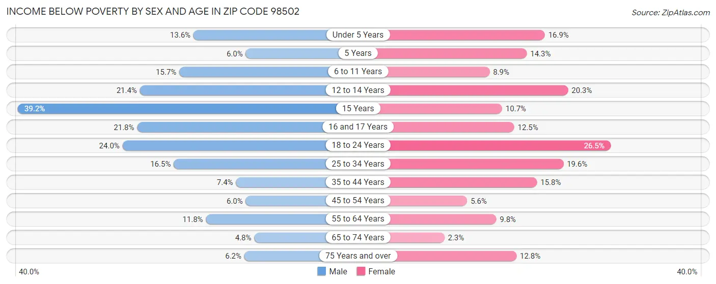 Income Below Poverty by Sex and Age in Zip Code 98502