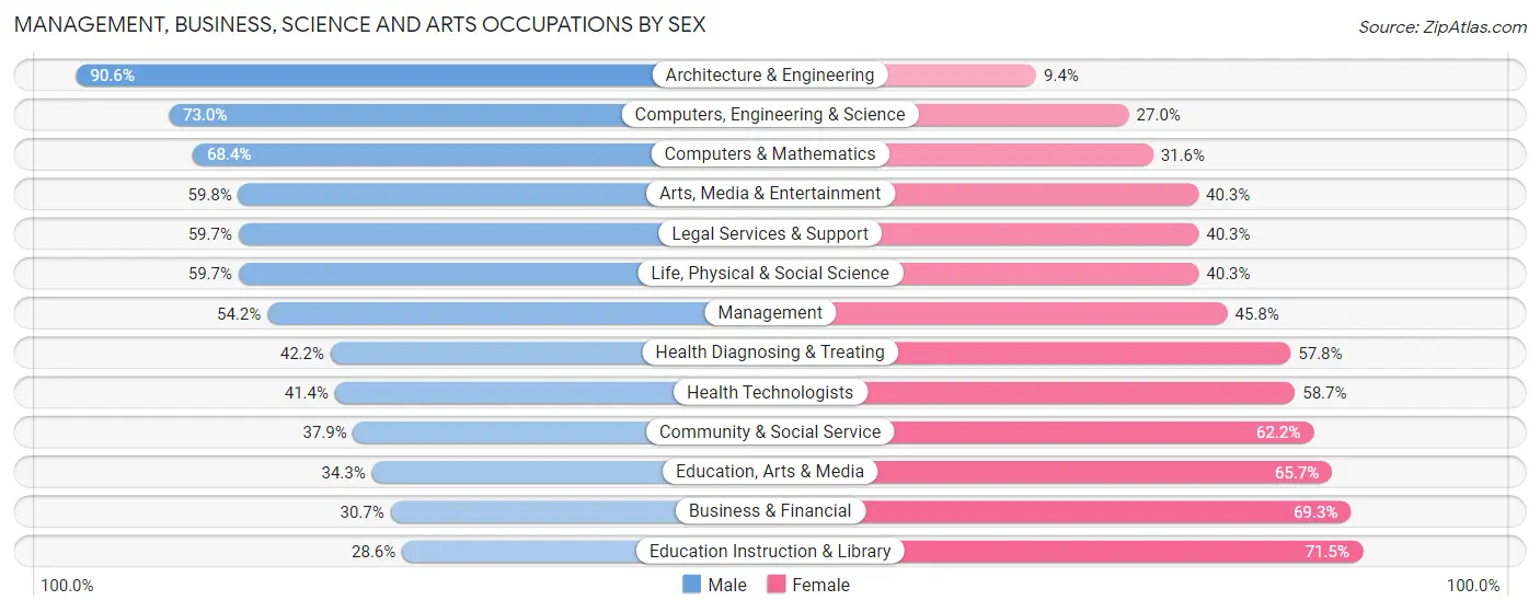 Management, Business, Science and Arts Occupations by Sex in Zip Code 98502