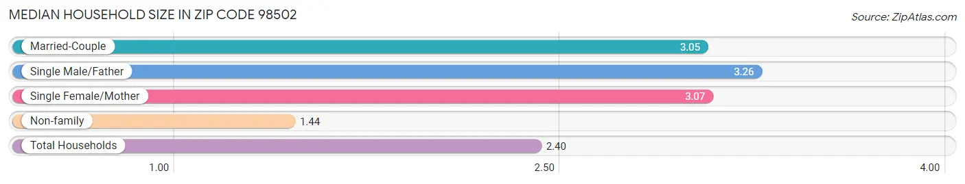 Median Household Size in Zip Code 98502