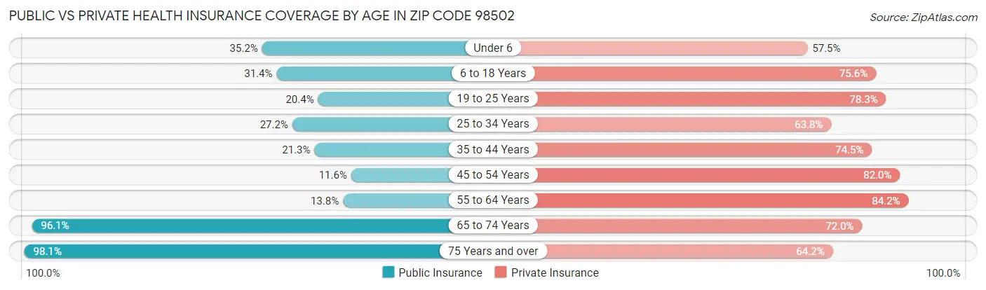 Public vs Private Health Insurance Coverage by Age in Zip Code 98502
