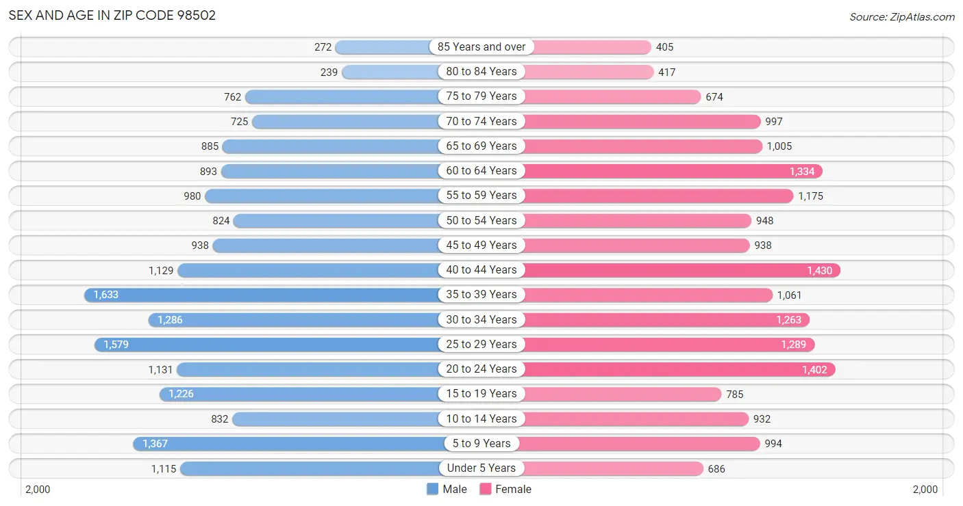 Sex and Age in Zip Code 98502