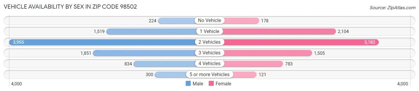 Vehicle Availability by Sex in Zip Code 98502